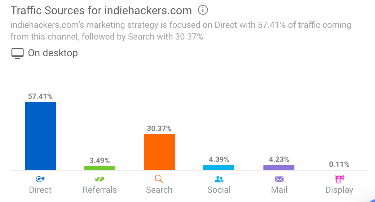 Easy marketing channels